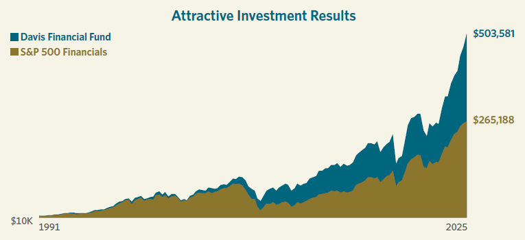 Mountain Chart showing the Attractive Investment results of DFF vs. S&P 500 Financials